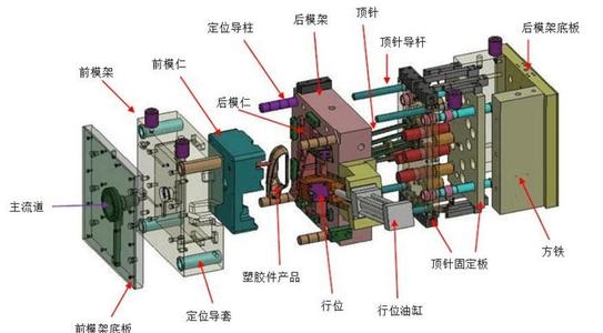 「模具知识」注塑模具的结构组成