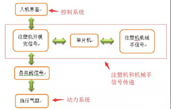 注塑机机械手三部分组成以及信号专递的配合